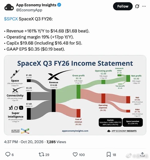 看看老美制造业新势力代表 SpaceX 今晨发布的业绩。基本上全面超预期！太空探