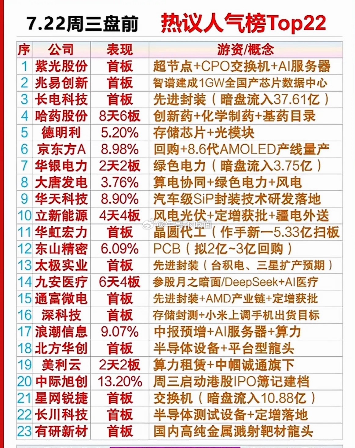 7.22周三盘前热议Top22！紫光、长电等多股首板，暗盘资金大举流入，快看看你