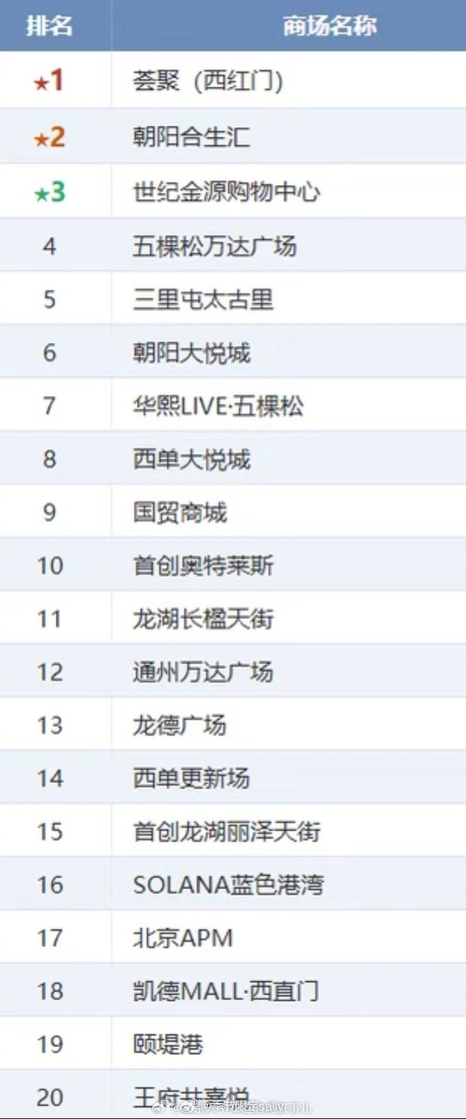北京人气商场前20拉表 