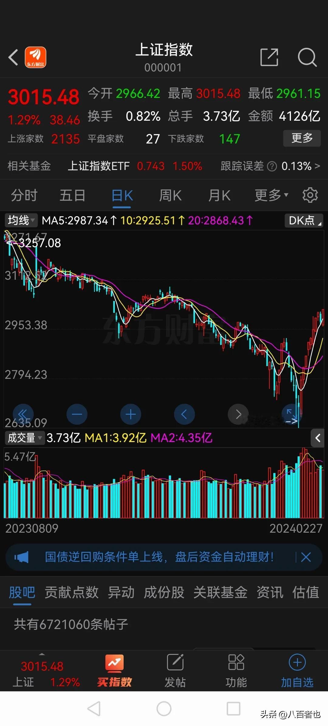 踏空的股民估计要疯了！

昨天大盘在高位收了根阴线，毕竟已经连涨8天了，很多人以