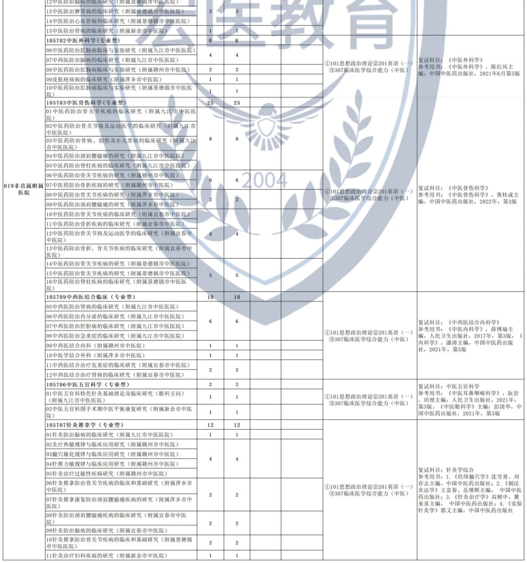 江西中医药大学2025考研招生目录！