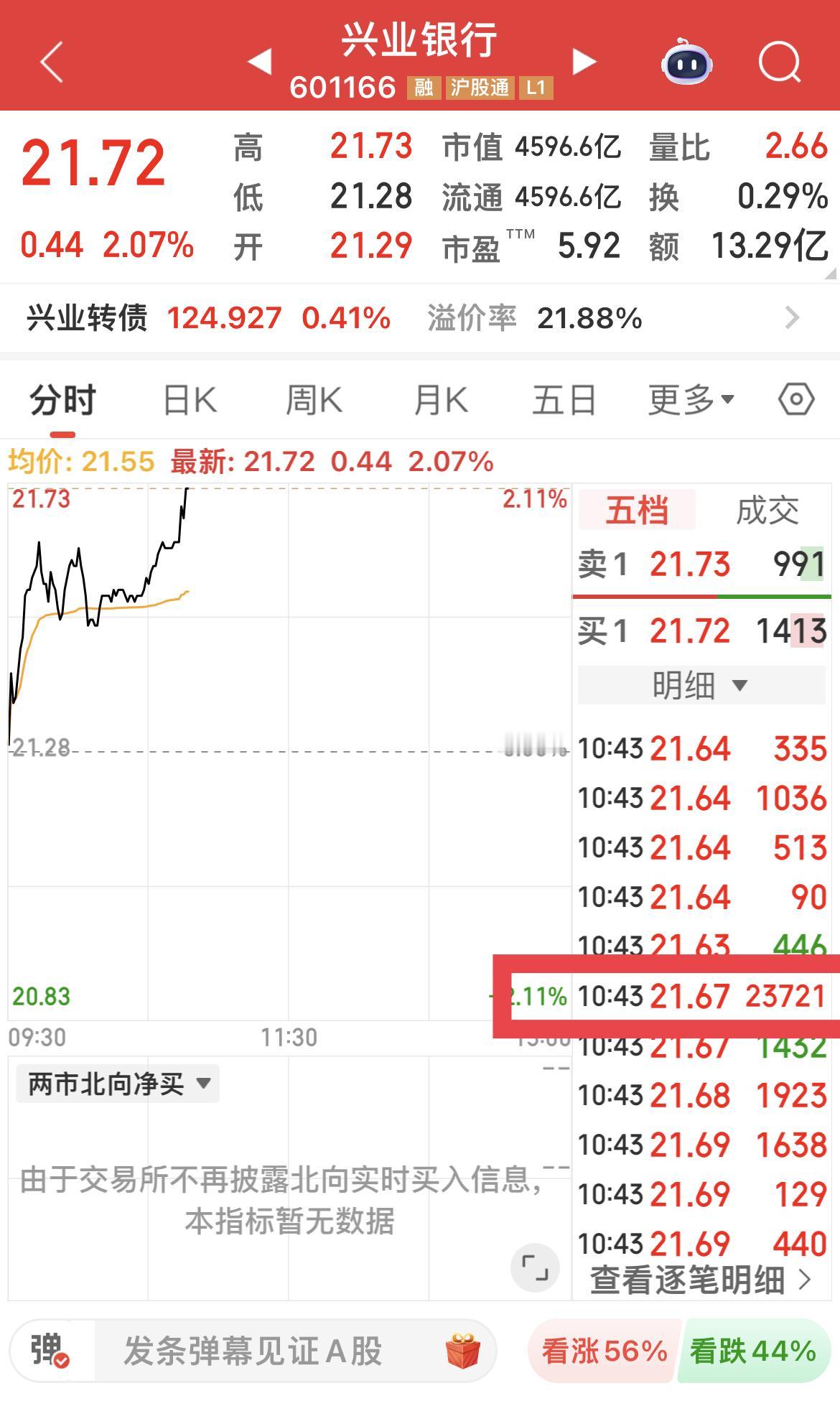 兴业银行睡醒了，盘中惊现万手哥！

10点43分，出现一个超级大单：237.21
