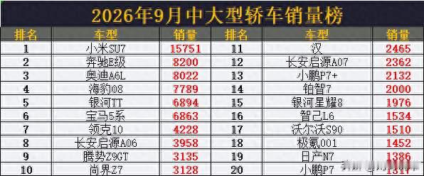 中大型轿车市场大洗牌！9月销量，宝马5系跌出前5，方程S排名第27