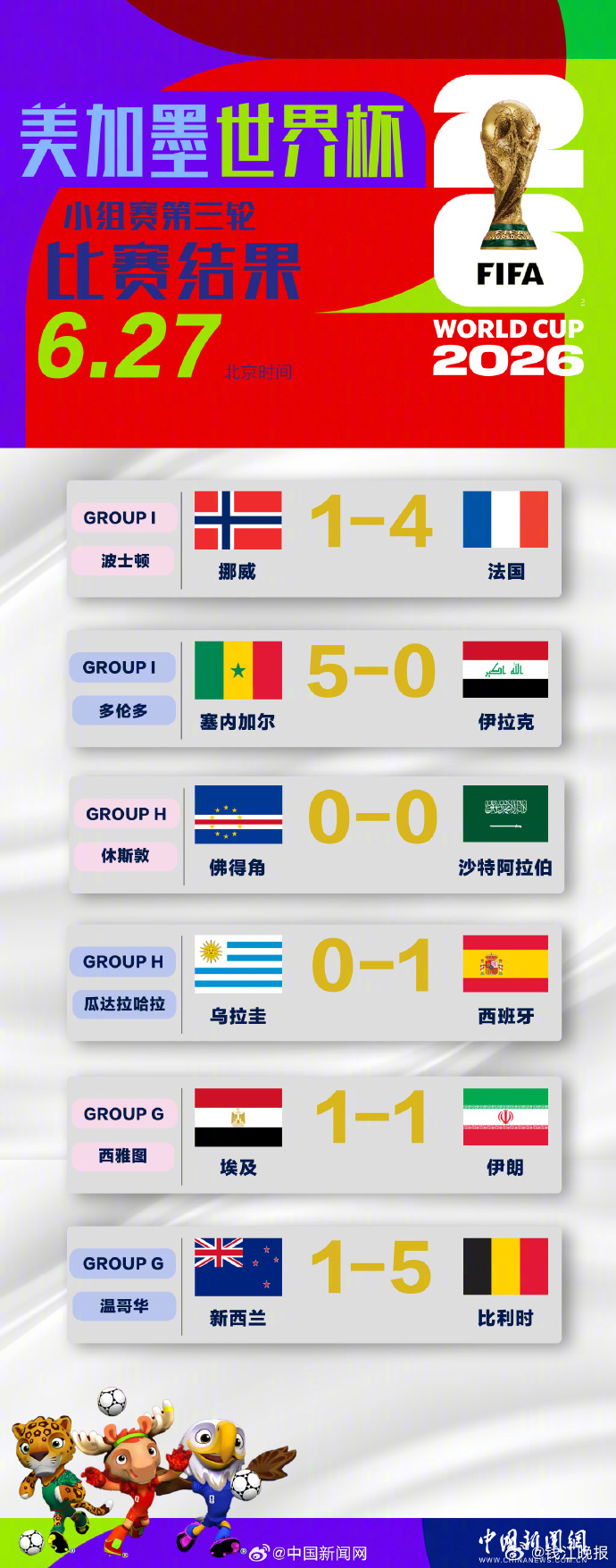 【#伊朗队排名高于韩国队#】#韩国第8# 北京时间27日进行的6场世界杯小组赛已