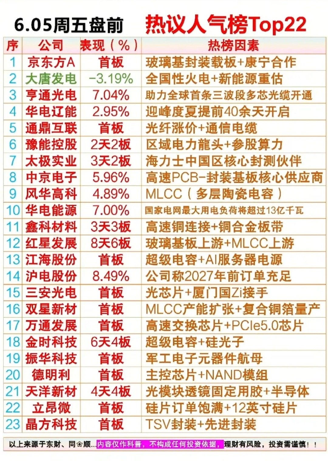 6.5周五盘前人气榜出炉！23只热门标的全梳理，电力+半导体双线爆发6月5日周五