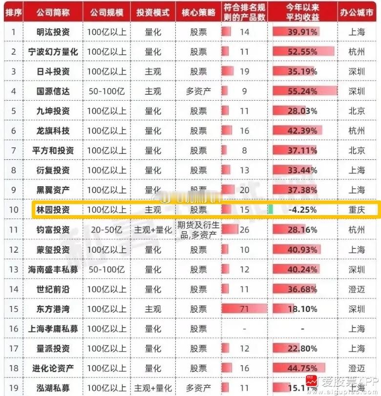 大佬林园11月的业绩惨了，在百亿私募前20名业绩排名垫底。还是唯一今年亏损的，-