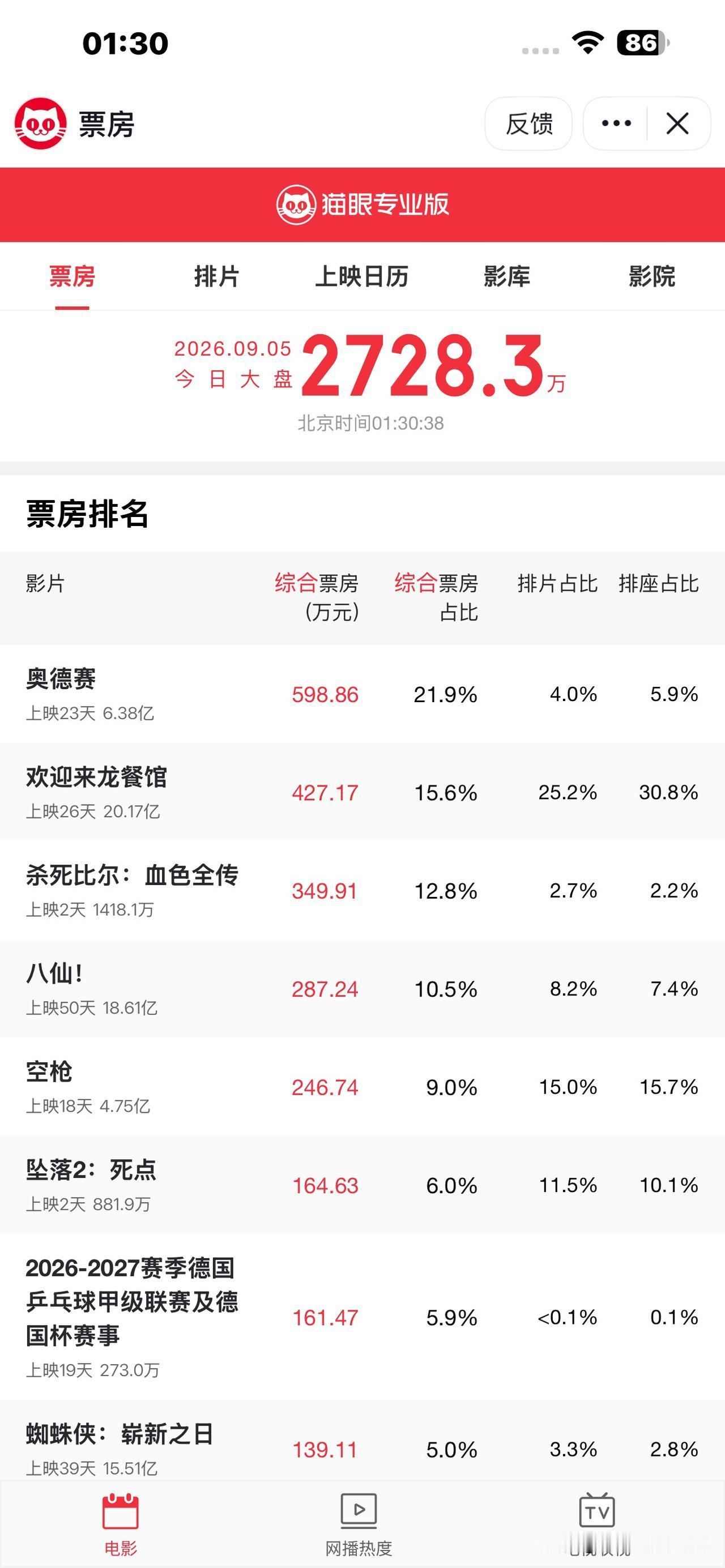 是金子总会发光的，樊振东首次将现场比赛直播视频带进电影院，而且从目前的售票情况，