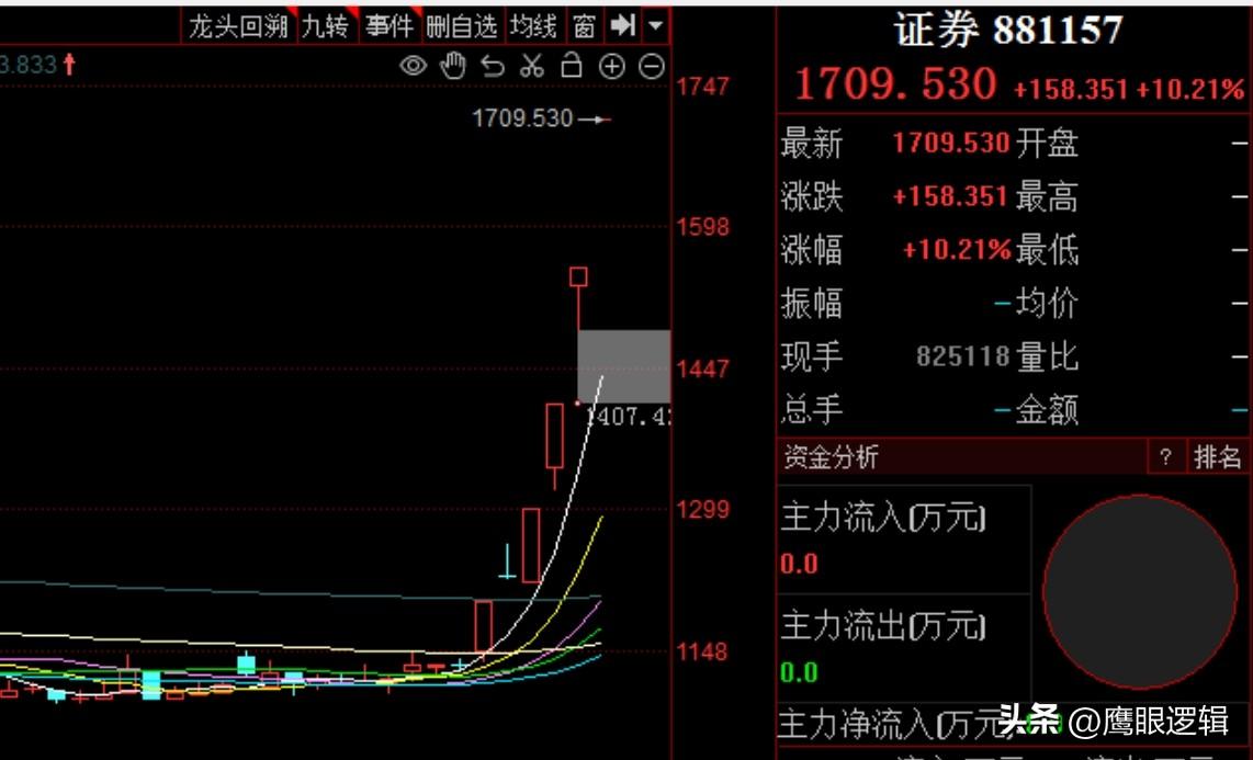 毫无悬念，证券板块一字涨停，预计今日没有多少活可以干？
    目前A股处于集合