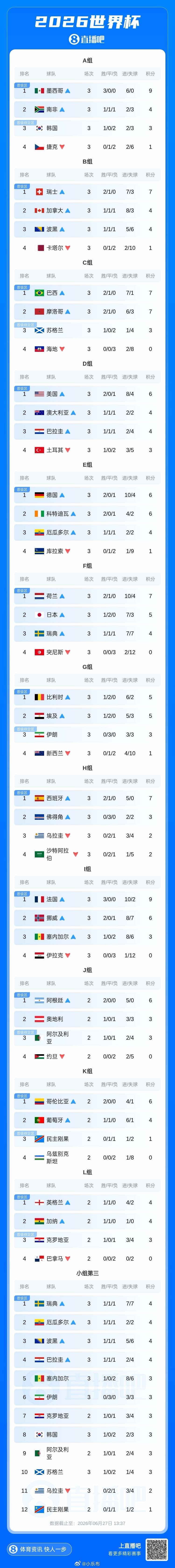 韩国排名再降一位实时已经第八了