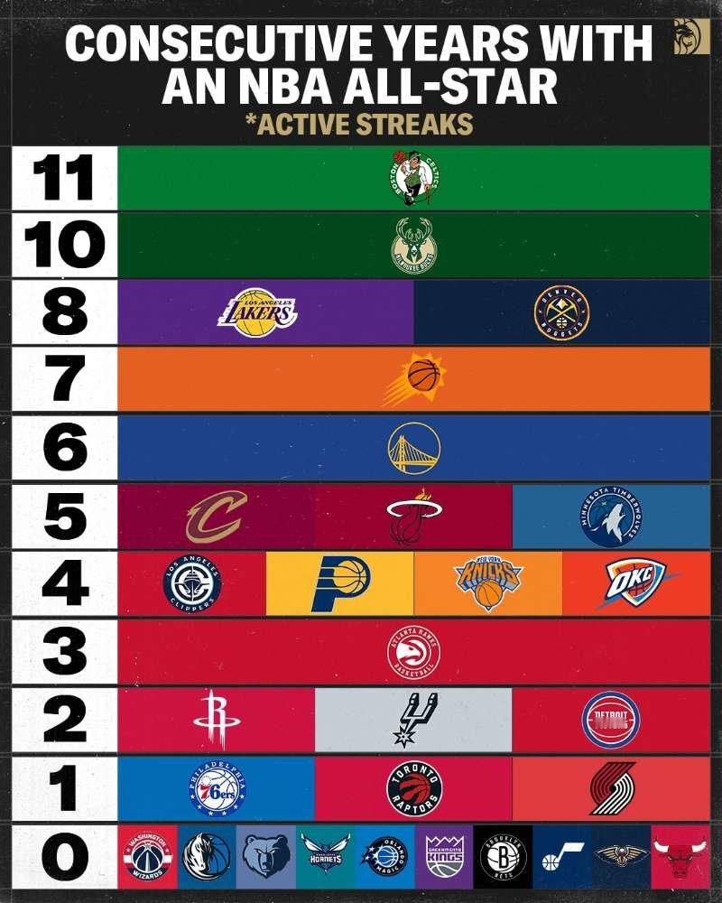 今年的洛杉矶全明星赛，是各队连续多少年有人入选全明星？凯尔特人上一次没有人参加正
