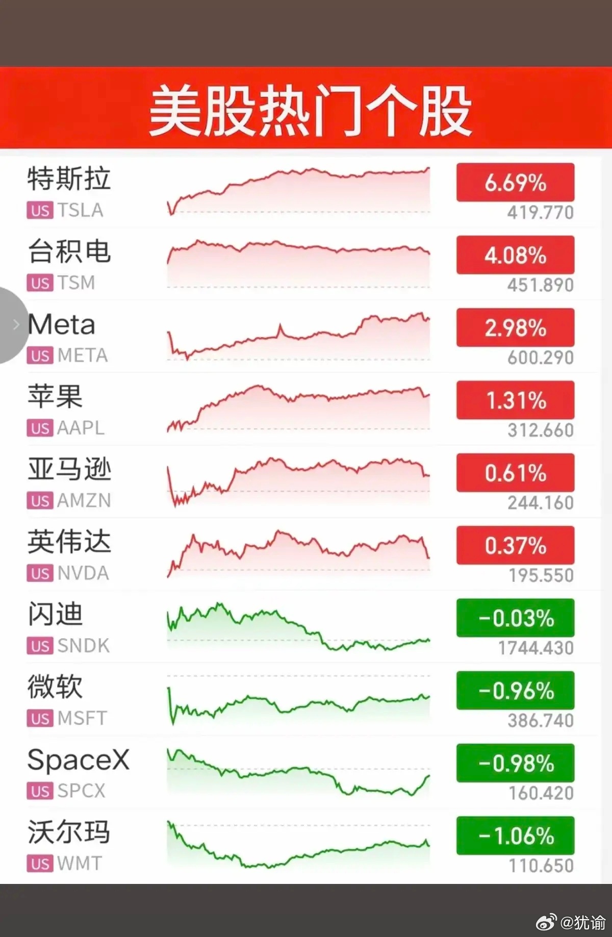 7.07周二  昨夜美股指数+题材股 表现！三大指数全线收涨。纳指涨1.12%，