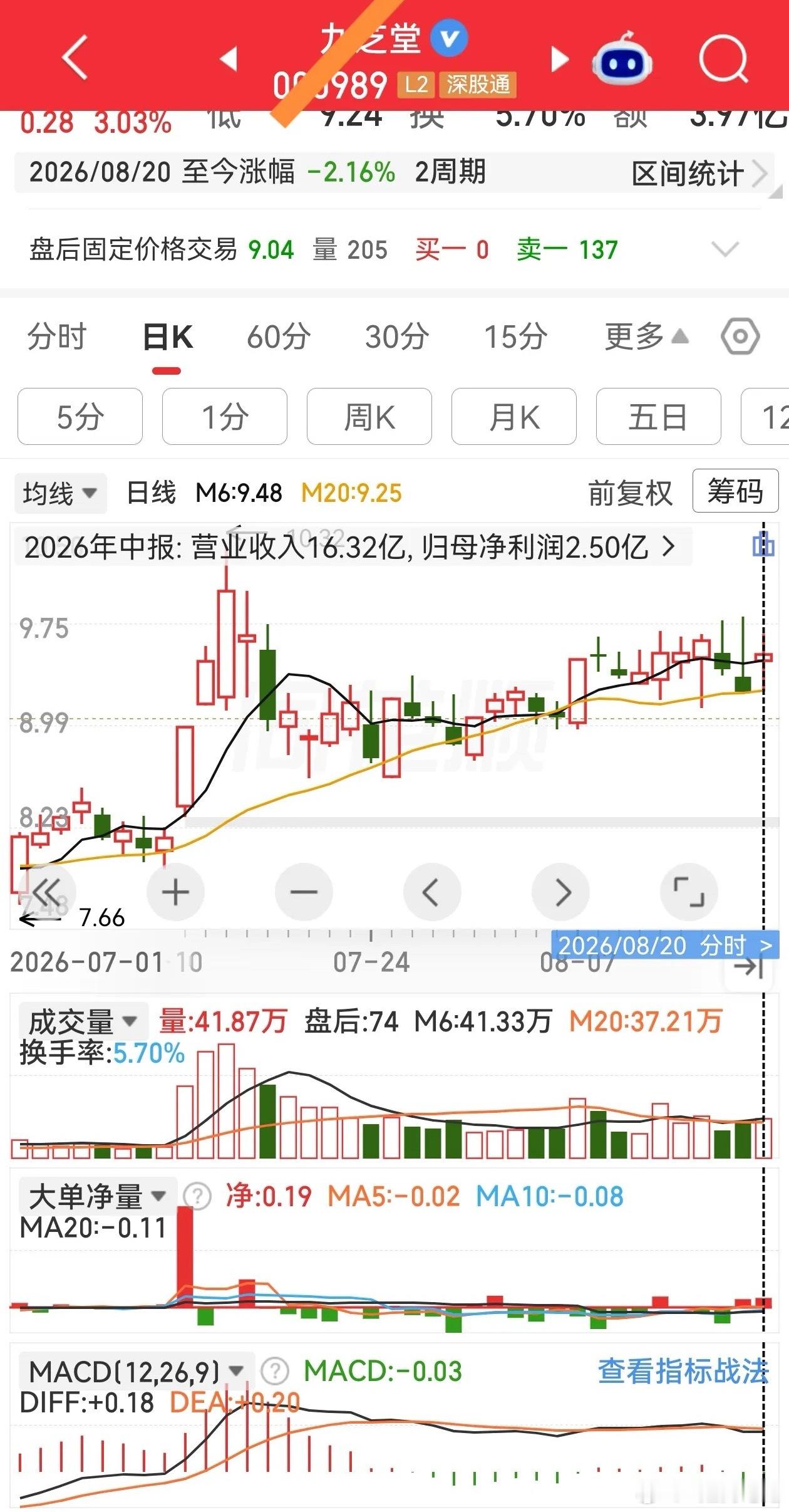 二选一，MACD可以帮忙。看看下面二只股票，为什么有的标的以后走势大涨，有的标的