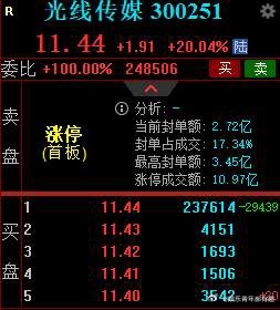 哪吒票房  《哪吒2》票房超过52亿，距离历史票房第三名《你好，李焕英》仅1亿多