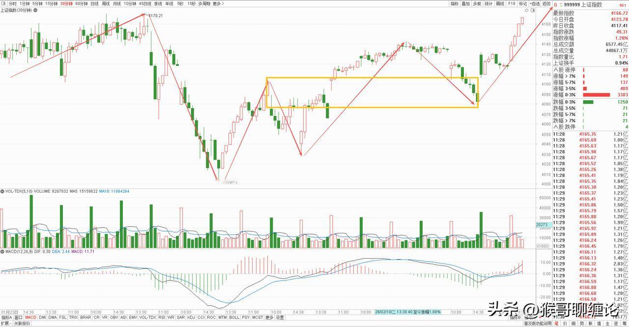 大盘上午继续高举高打，涨幅超1%，权重和题材全面开花，就连一直拖后腿的券商板块都