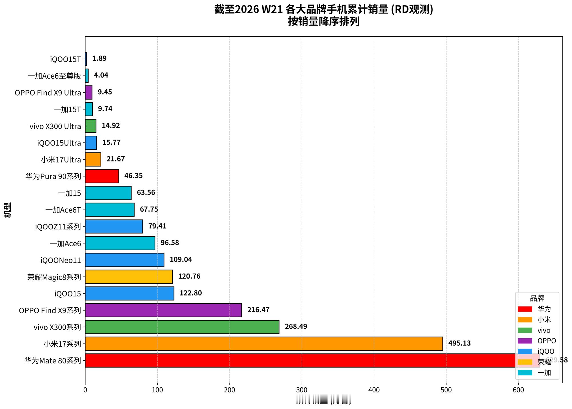 截至2026第21周，各大品牌热门中高端智能手机累计销量排行！看了，有什么感想？