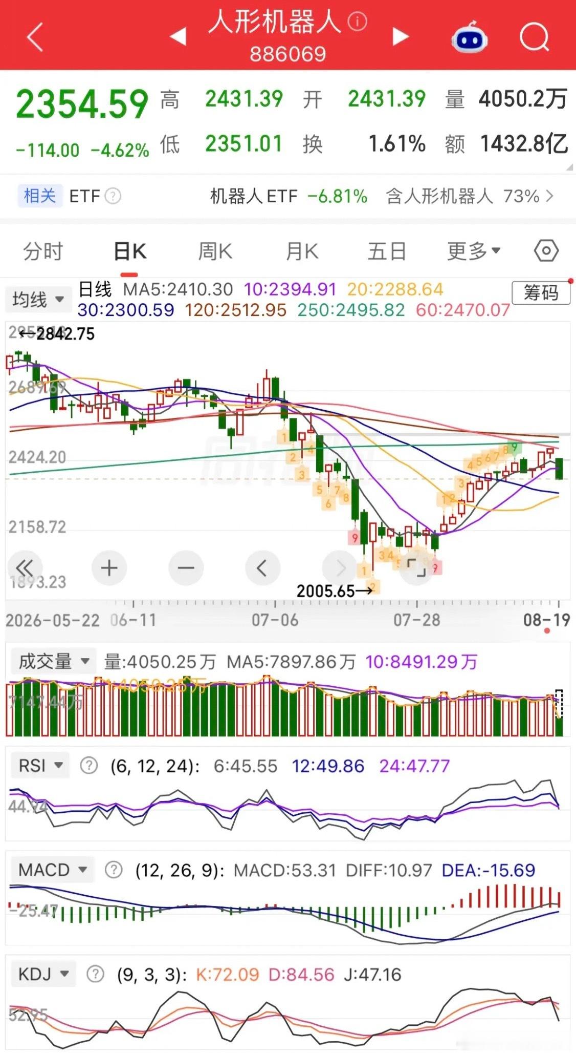 宇树科技上市暴涨，机器人板块反而崩跌，全球亚太市场集体重挫新股与板块割裂宇树科技