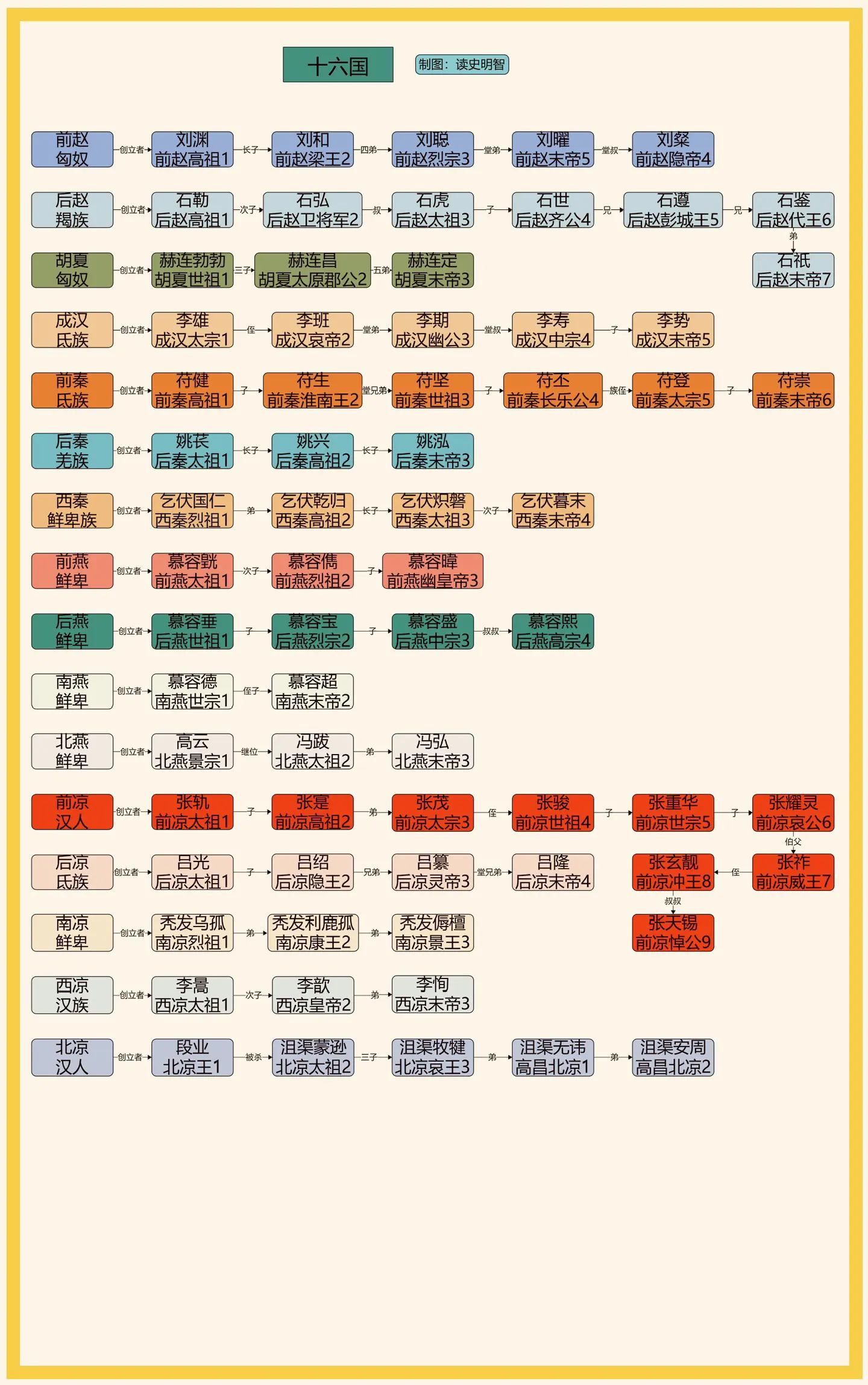 五胡十六国——高清版。一图看懂五胡十六国