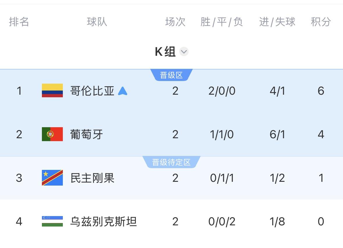 K组积分榜：哥伦比亚6分提前一轮出线，葡萄牙4分第2、乌兹别克斯坦0分垫底
06