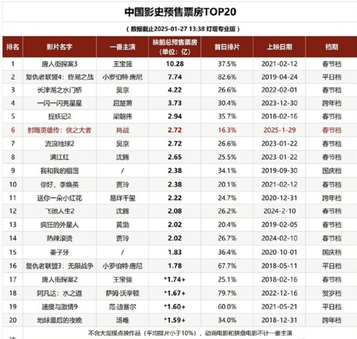 肖战《射雕英雄传》影史top6了，今晚冲刺预售3亿。 