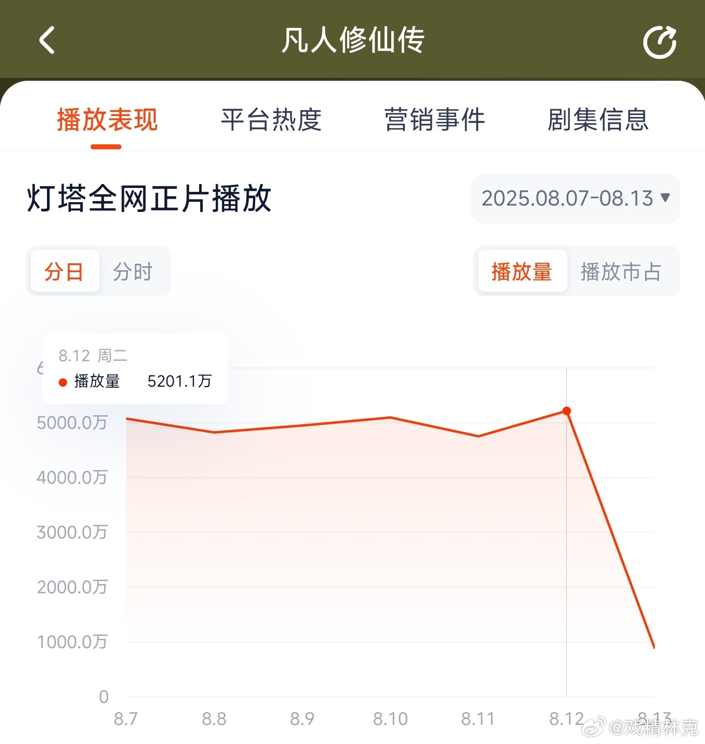 凡人修仙传昨日云合推测3650万上下。 ​​​