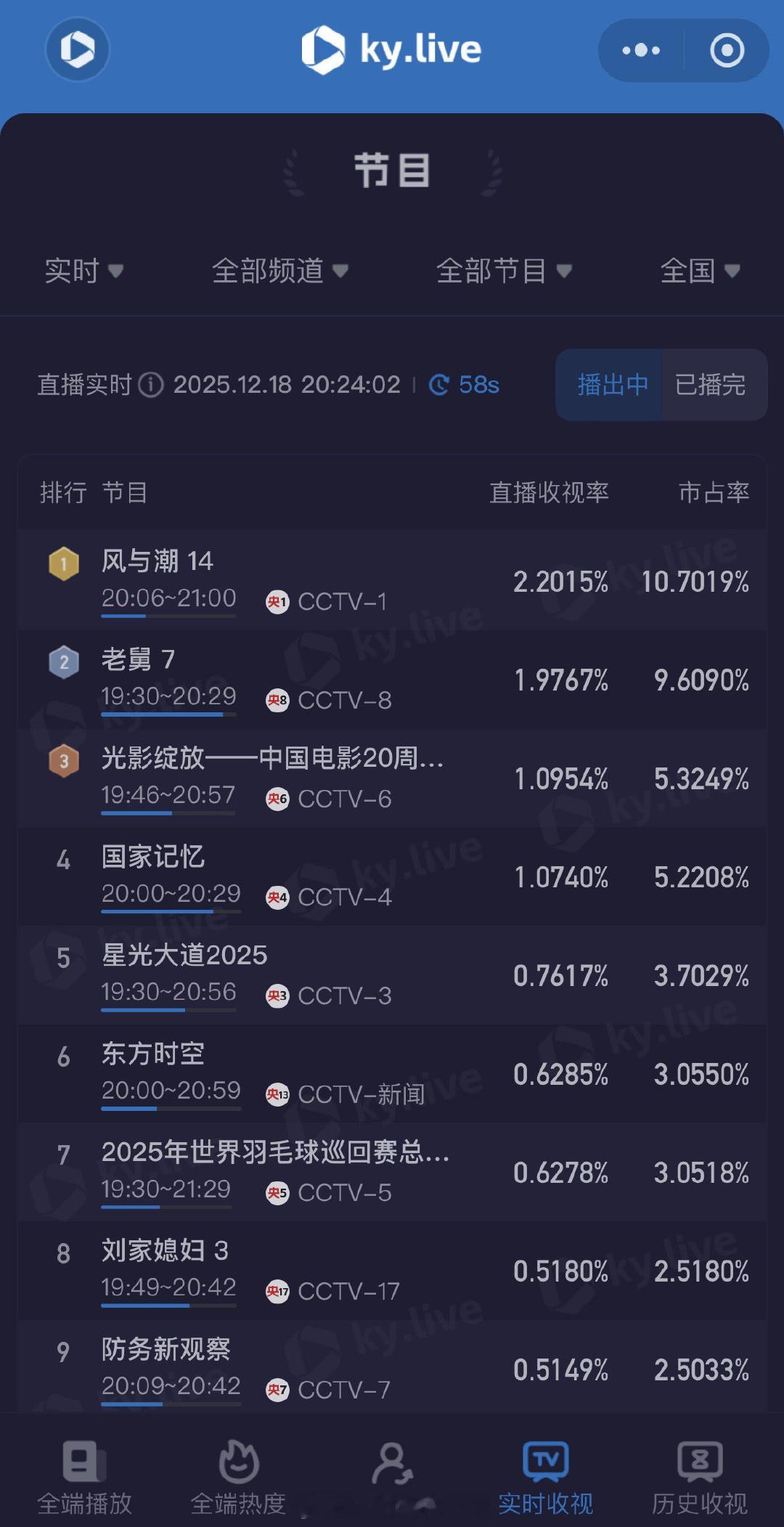 任嘉伦《风与潮》酷云破2.2了，热度越来越高