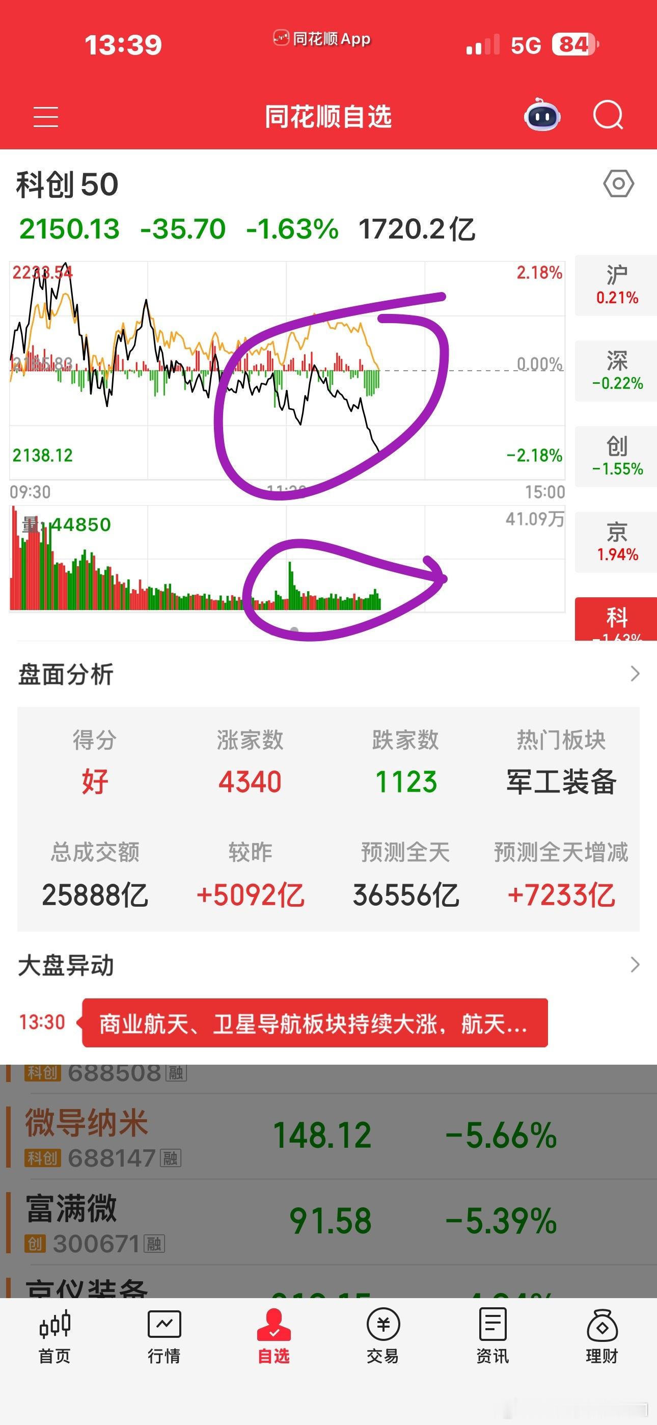 科技股的血都快被抽干了其实最惨的还是锂电池，宁王能跌成这个样子，真的是想不到，这