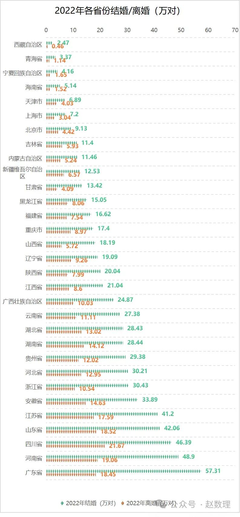 一直以为离婚率和城市的发展高度相关。所以北上广的离婚率应该是最高的。
没想到全国