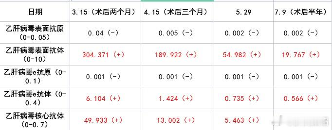 #乙肝[超话]#梁医生好，我父亲今年1月份做了肝移植手术，术前小三阳，术后一直服
