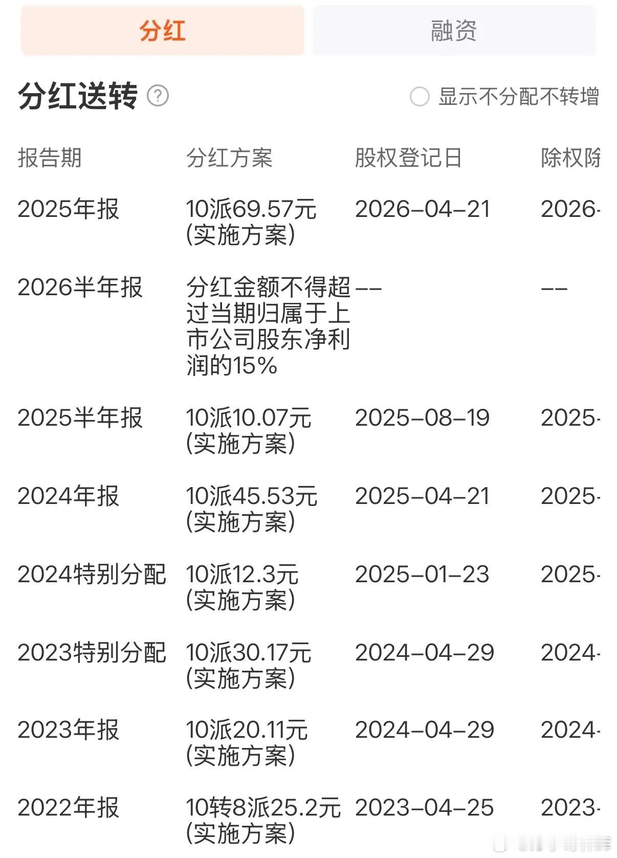 这家A股的公司分红简直太大方了！2025年年报每股分红6.957元，之前2025