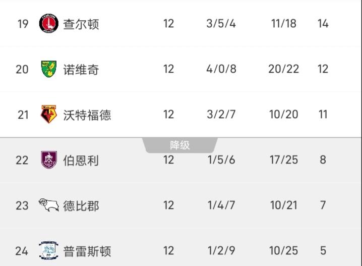 伯恩利1-4不敌林肯城后，主教练尼基-哈延下课，伯恩利总身价1.3亿欧，被总身价