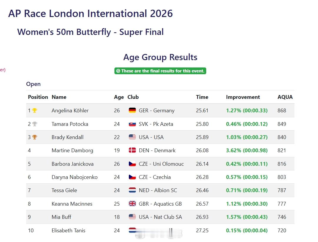 AP Race London International 第二天决赛男100自：