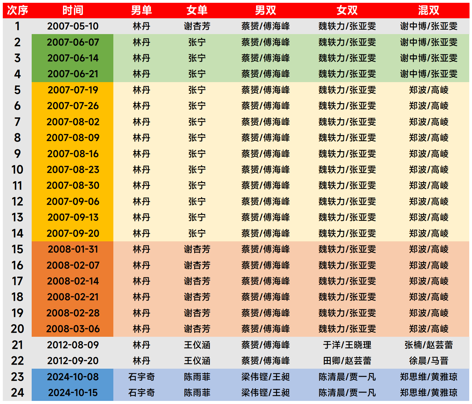 【本世纪24次单一协会包揽五个单项世界第一】以下为关键单项变化时间点：2007-
