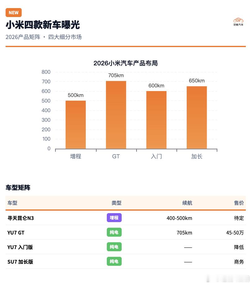 小米四款新车曝光 小米26年四款准新车：增程SUV“昆仑N3”、YU7 GT、Y