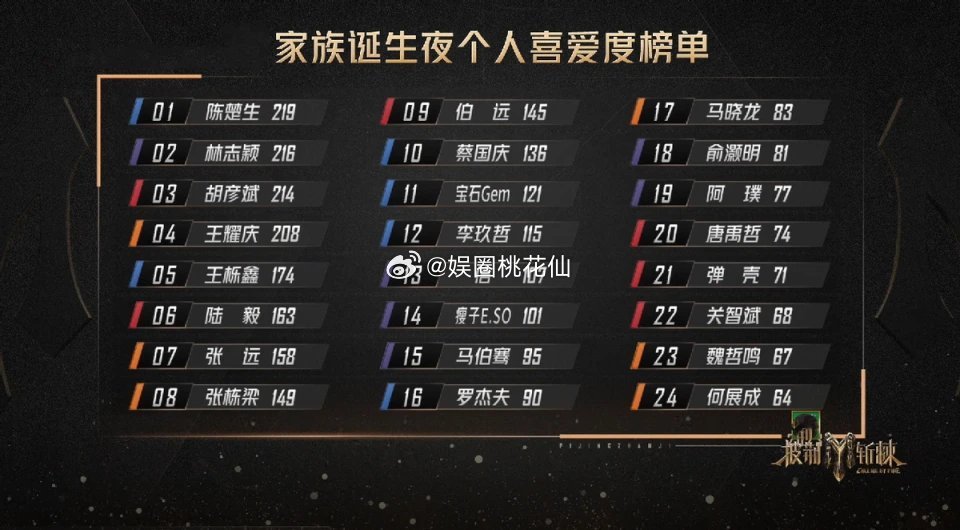 《披哥》进入总决赛的24位哥哥中，只有17人出道，而另外7人则会被淘汰。从被淘汰
