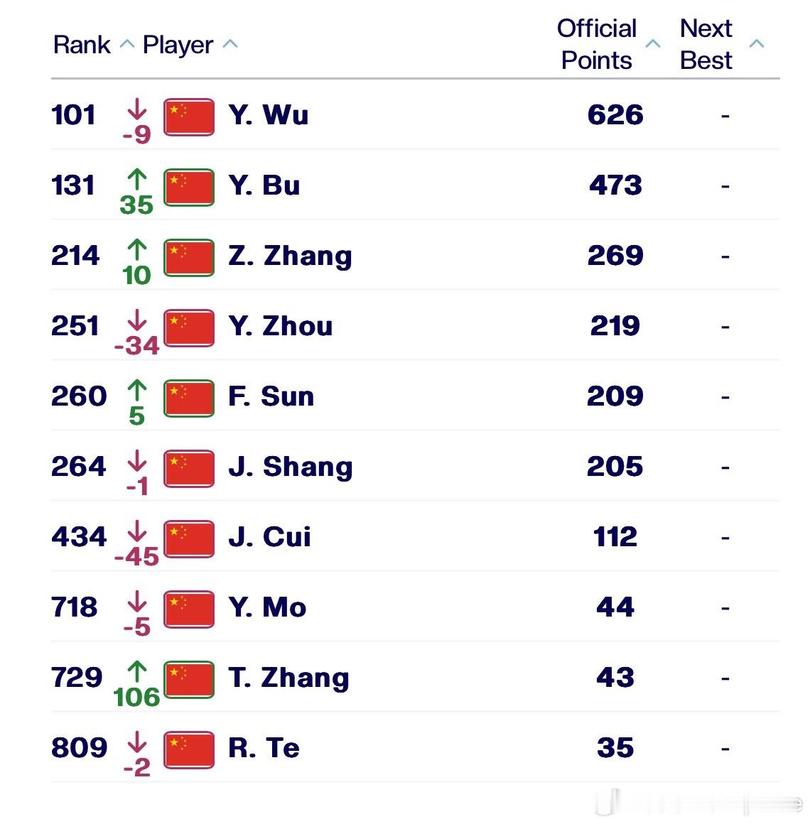 法网2026 结束ATP 更新最新一期排名吴易昺跌出Top100、布云朝克特回升