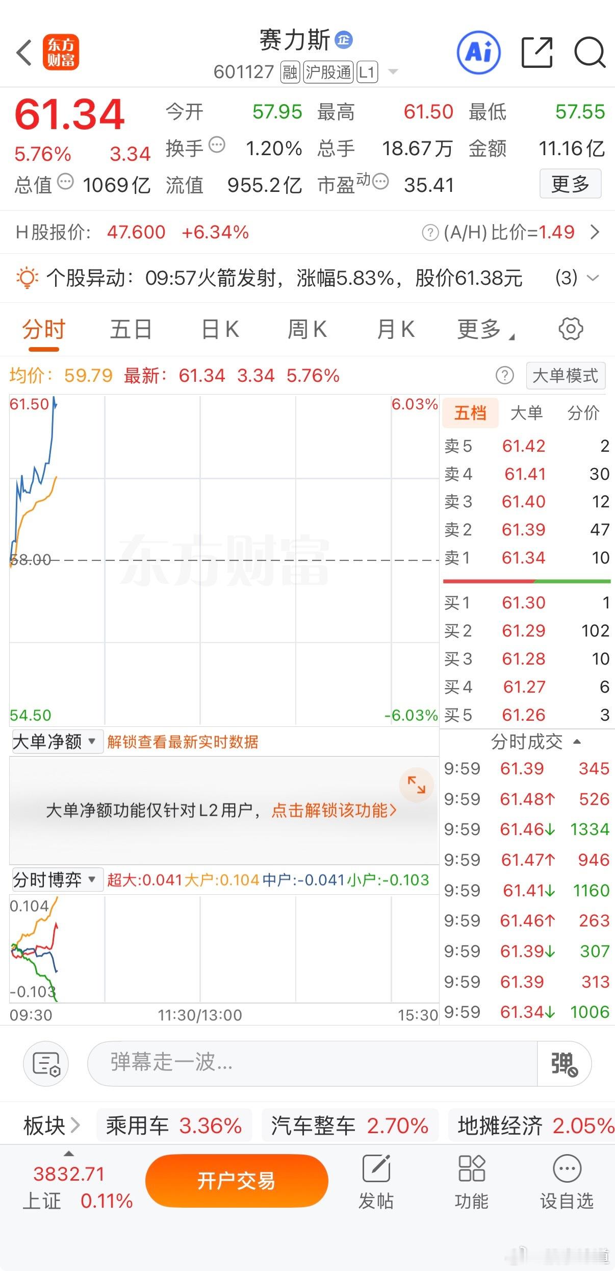 汽车稳稳起飞，今天可以止盈出来先目前盘面不要贪心 
