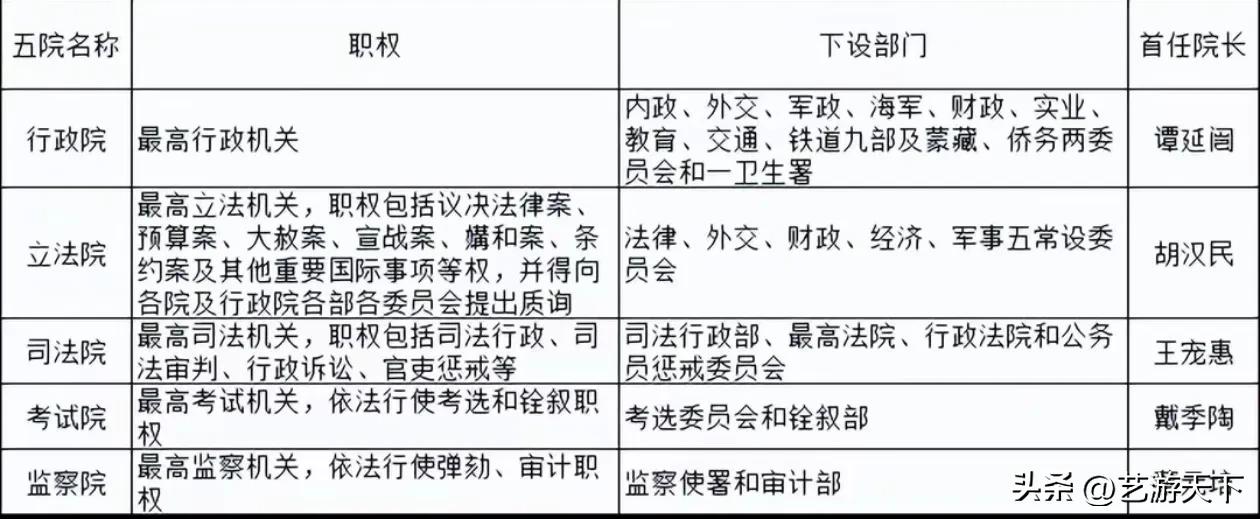 民国的五院制
三权分立