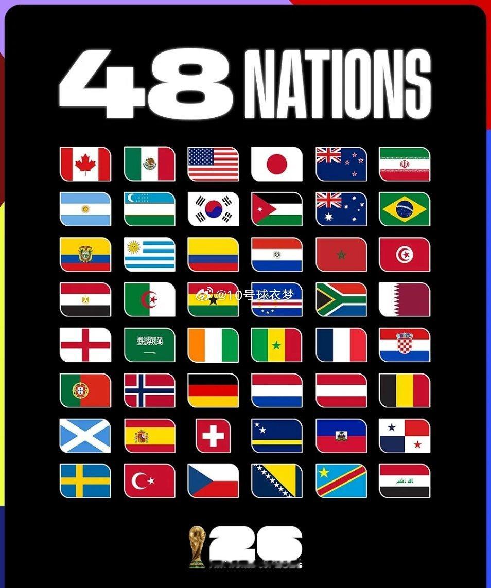 6月2日讯 2026世界杯48强阵容全部落定，48支球队总身价随之出炉。据德转数