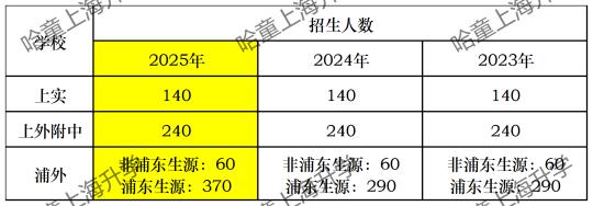 “三公”之一的浦外，今年大扩招！
