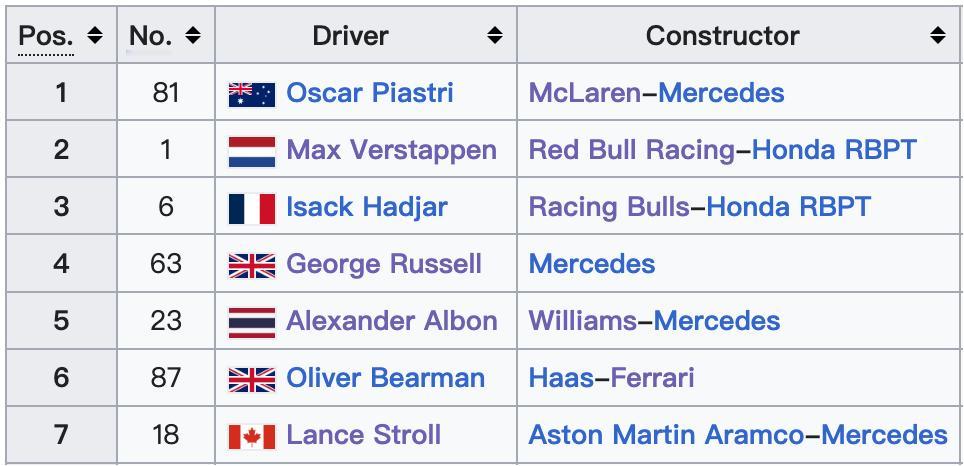 F1冷数据 荷兰大奖赛的前7名车手来自7支不同的车队，这是F1自1994年欧洲大