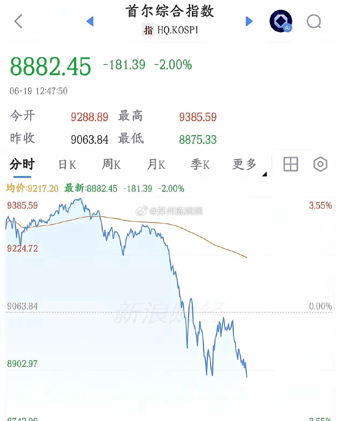 韩国股市涨得快，跌的也真迅速，不过已经对得起韩国股民了今天A股不开盘，韩国股市正