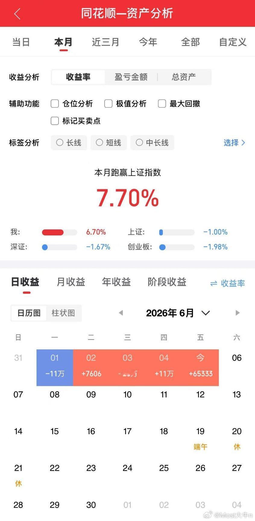 𝟲月第一周结束了🔚本周共圆满结束，至于盈利多少取决于你的资金；“第二周（世界