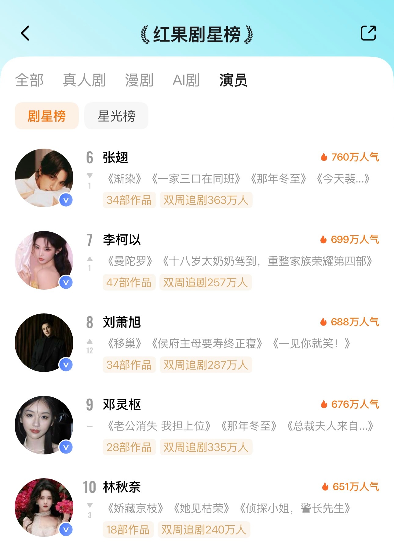🦋8月9日红果剧星榜TOP101️⃣沉思2️⃣张颖菲3️⃣梁思伟4️⃣杨殊予5