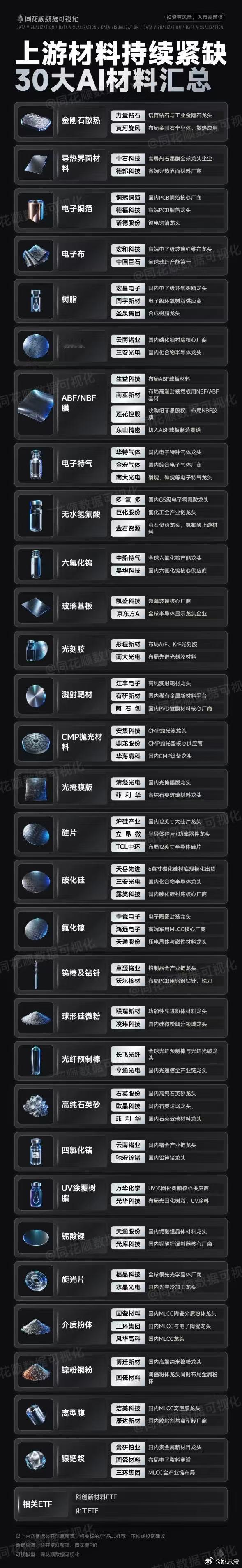 上游材料持续紧缺，30大ai材料汇总 