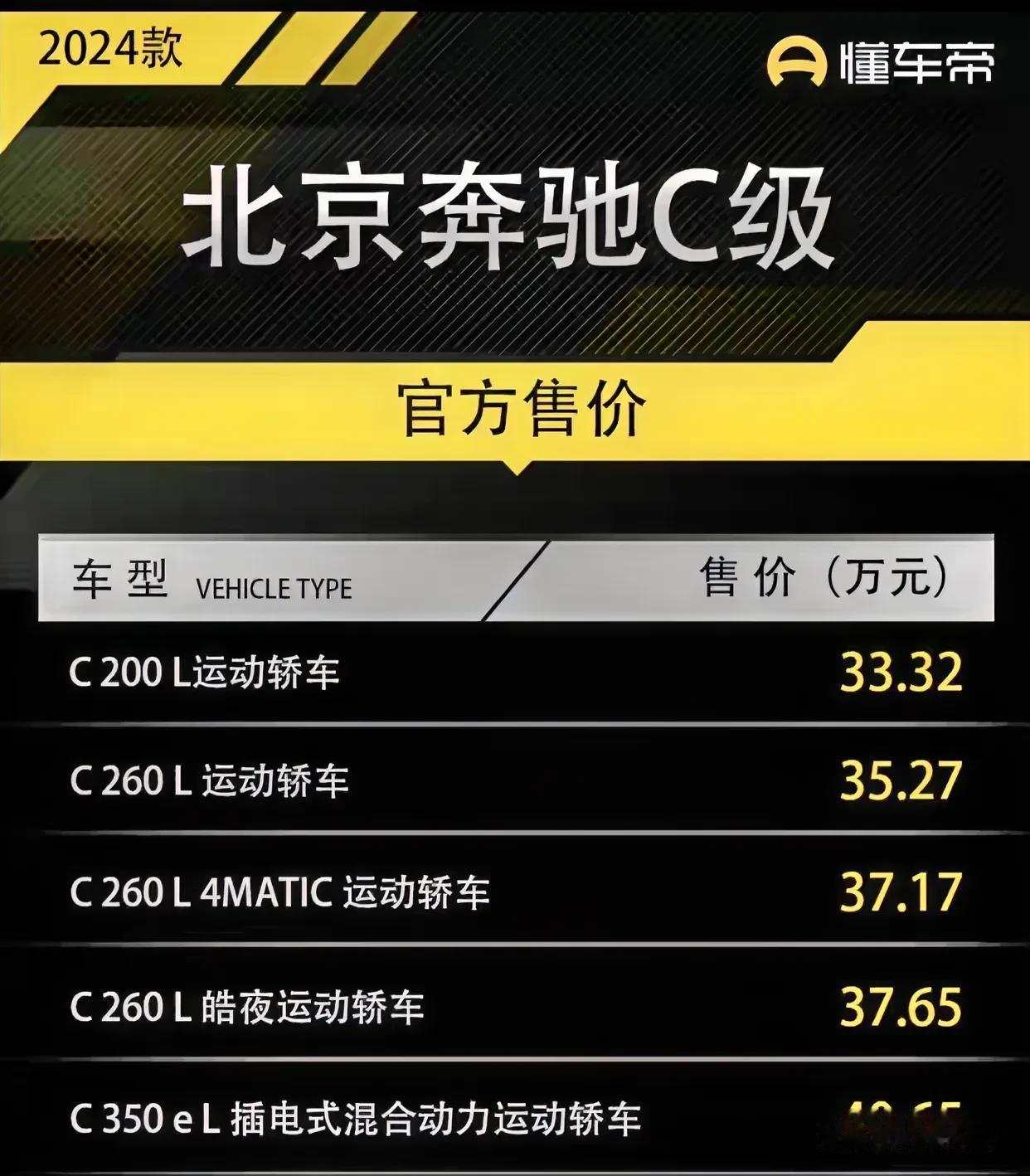 新款奔驰C级上市，售价为33.32-40.65万，如果按照奔驰惯用营销方式，后期