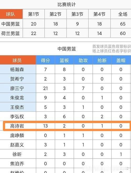 9分钟13分还被喷？高诗岩的“难”，才是最让真山东球迷心疼的

中国男篮 高诗岩