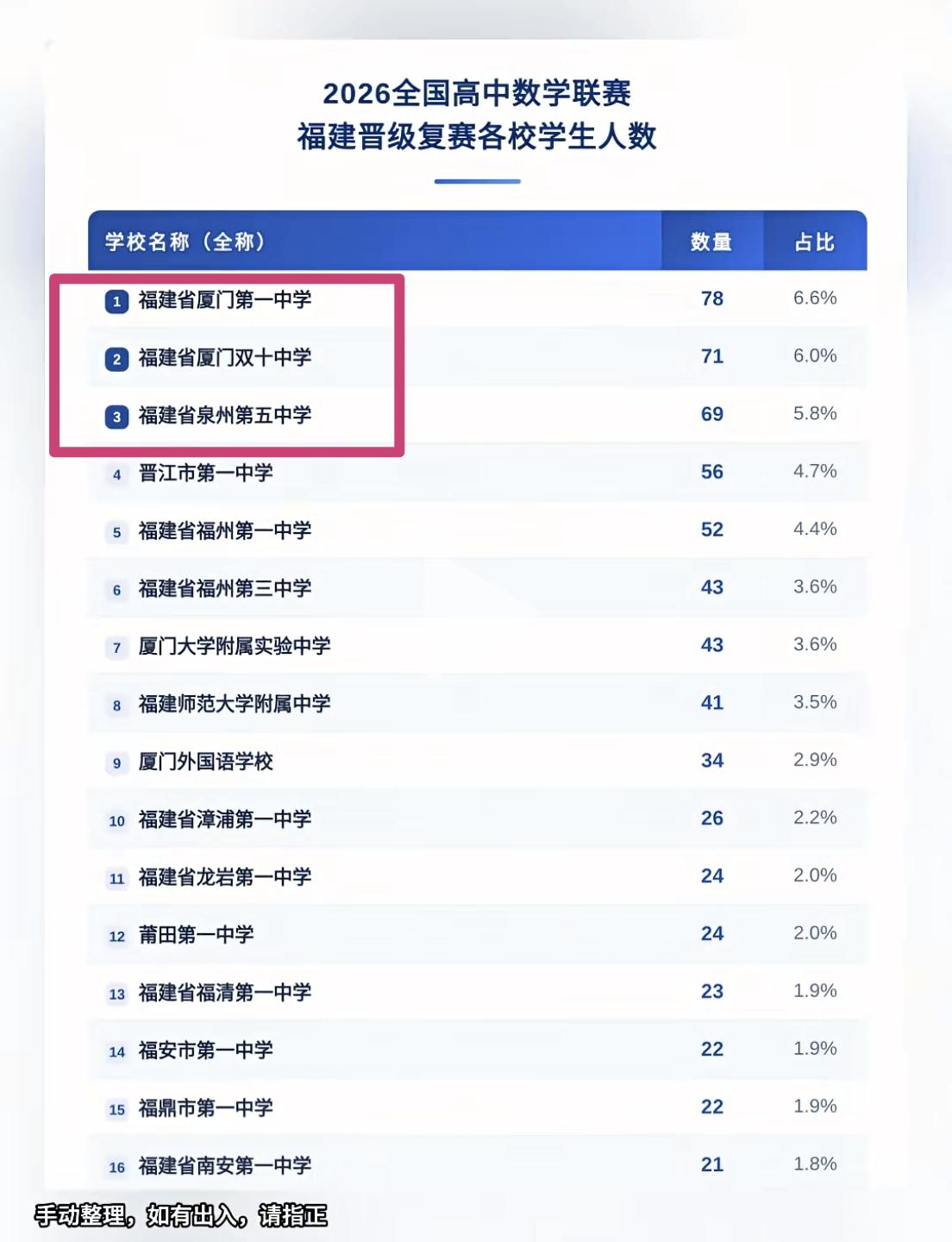 【2026年全国高中数学联赛，福建晋级复活赛各校学生人数】

从榜单可以看出，厦