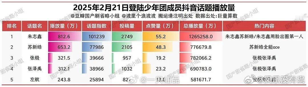 朱志鑫第一。各个方面断层式领先[666] 