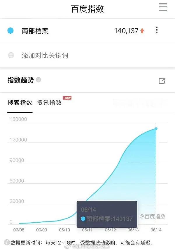 丁禹兮《南部档案》第四日百指14w创新高连涨四天了，环🥝全平台热度登顶丁禹兮张