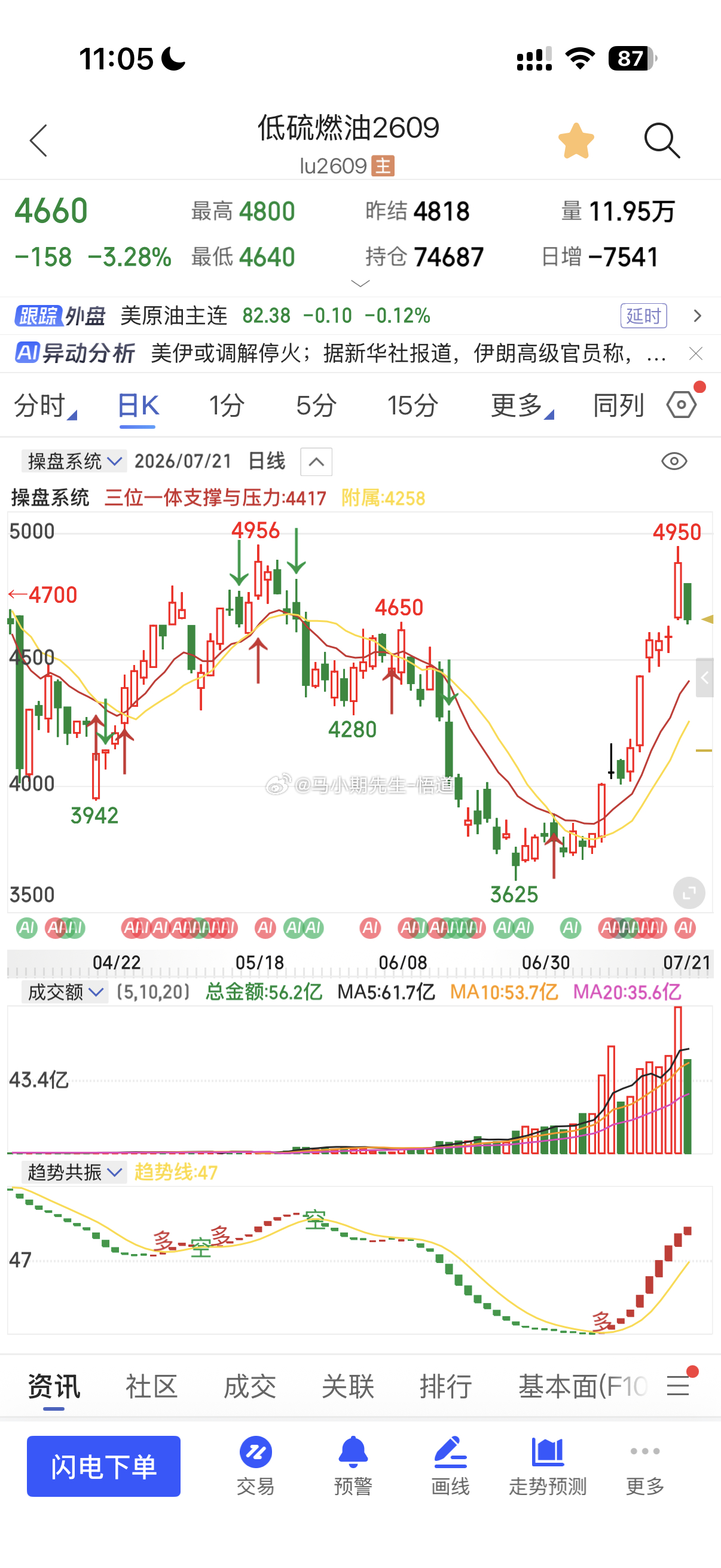小马哥用三位一体量价信号系统看：低硫燃油首先多次复盘看到31%来到4900附近，